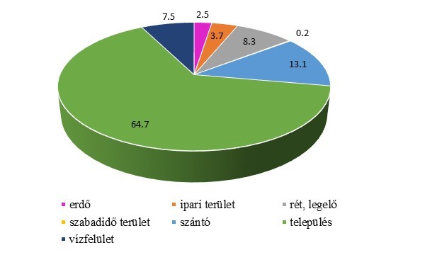 Dunakeszi vízbázis védőterületre jellemző területhasználatok százalékos megoszlása